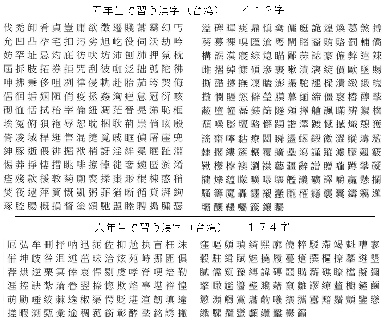 台湾の小学校で学ぶ漢字は3000字 中国より1718字も少ないぞ 日台中一覧付 台湾ｚｉｎｅ