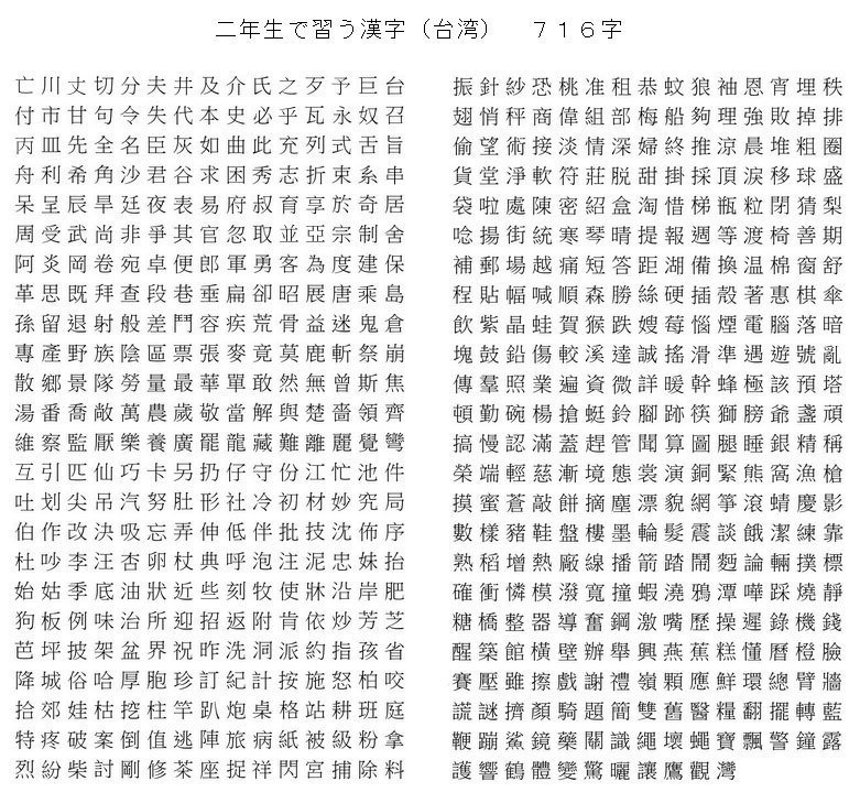 台湾の小学校で学ぶ漢字は3000字 中国より1718字も少ないぞ 日台中一覧付