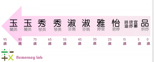 台湾の名前でよく使われる字（年代別）女性版