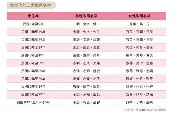 2011年～2018年6月に台湾で生まれた赤ん坊の名前ランキング