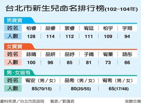 10年代に台湾で生まれた子供の名前ランキング 承恩くんと子晴ちゃんが上位 台湾ｚｉｎｅ